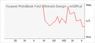 Wykres zmian popularności telefonu Huawei MateBook Fold Ultimate Design