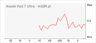 Wykres zmian popularności telefonu Xiaomi Pad 7 Ultra