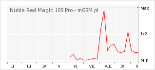 Wykres zmian popularności telefonu Nubia Red Magic 10S Pro