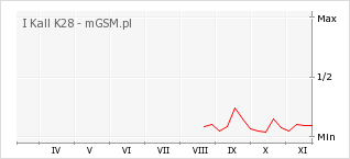 Wykres zmian popularności telefonu I Kall K28