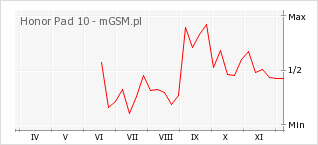 Wykres zmian popularności telefonu Honor Pad 10