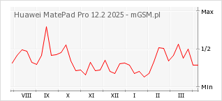 Wykres zmian popularności telefonu Huawei MatePad Pro 12.2 2025