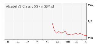 Wykres zmian popularności telefonu Alcatel V3 Classic 5G
