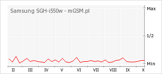 Wykres zmian popularności telefonu Samsung SGH-i550w