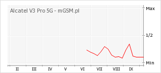 Wykres zmian popularności telefonu Alcatel V3 Pro 5G
