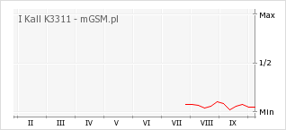 Wykres zmian popularności telefonu I Kall K3311