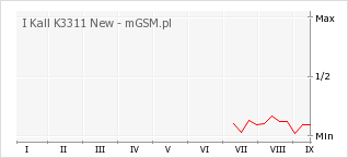 Wykres zmian popularności telefonu I Kall K3311 New