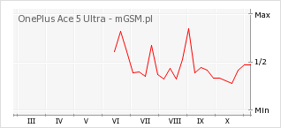 Wykres zmian popularności telefonu OnePlus Ace 5 Ultra