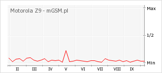 Wykres zmian popularności telefonu Motorola Z9