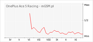 Wykres zmian popularności telefonu OnePlus Ace 5 Racing