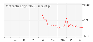Wykres zmian popularności telefonu Motorola Edge 2025