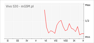 Wykres zmian popularności telefonu Vivo S30