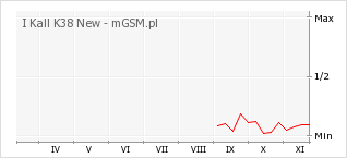 Wykres zmian popularności telefonu I Kall K38 New