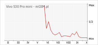 Wykres zmian popularności telefonu Vivo S30 Pro mini