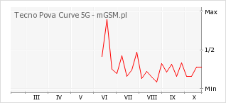 Wykres zmian popularności telefonu Tecno Pova Curve 5G