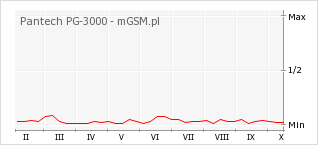 Wykres zmian popularności telefonu Pantech PG-3000