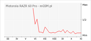 Wykres zmian popularności telefonu Motorola RAZR 60 Pro