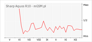 Wykres zmian popularności telefonu Sharp Aquos R10