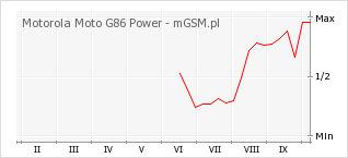 Wykres zmian popularności telefonu Motorola Moto G86 Power