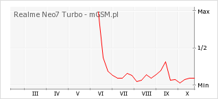 Wykres zmian popularności telefonu Realme Neo7 Turbo
