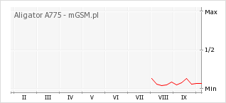 Wykres zmian popularności telefonu Aligator A775