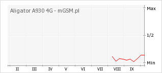 Wykres zmian popularności telefonu Aligator A930 4G