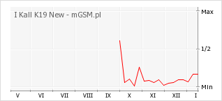 Wykres zmian popularności telefonu I Kall K19 New