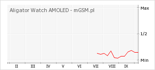 Wykres zmian popularności telefonu Aligator Watch AMOLED