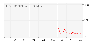 Wykres zmian popularności telefonu I Kall K18 New