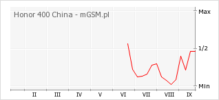 Wykres zmian popularności telefonu Honor 400 China