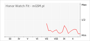 Wykres zmian popularności telefonu Honor Watch Fit