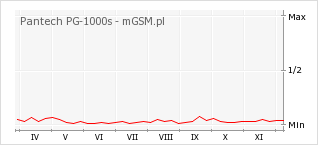 Wykres zmian popularności telefonu Pantech PG-1000s