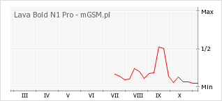 Wykres zmian popularności telefonu Lava Bold N1 Pro