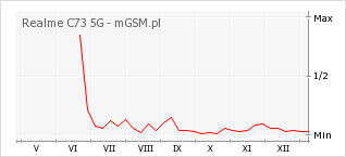 Wykres zmian popularności telefonu Realme C73 5G