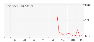 Wykres zmian popularności telefonu Jovi V50