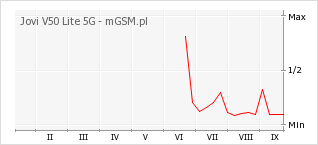Wykres zmian popularności telefonu Jovi V50 Lite 5G