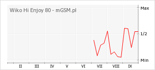 Wykres zmian popularności telefonu Wiko Hi Enjoy 80