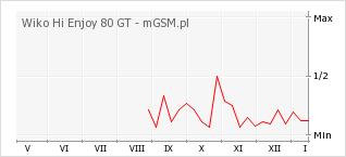 Wykres zmian popularności telefonu Wiko Hi Enjoy 80 GT