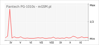 Wykres zmian popularności telefonu Pantech PG-1010s