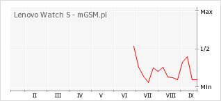 Wykres zmian popularności telefonu Lenovo Watch S