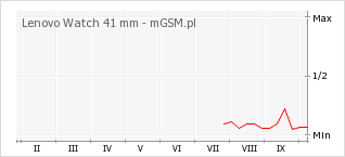 Wykres zmian popularności telefonu Lenovo Watch 41 mm
