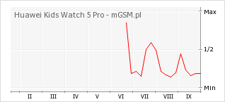 Wykres zmian popularności telefonu Huawei Kids Watch 5 Pro