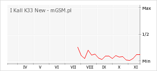 Wykres zmian popularności telefonu I Kall K33 New