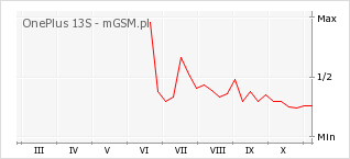 Wykres zmian popularności telefonu OnePlus 13S