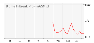 Wykres zmian popularności telefonu Bigme HiBreak Pro