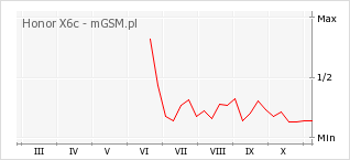 Wykres zmian popularności telefonu Honor X6c