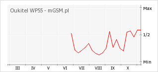 Wykres zmian popularności telefonu Oukitel WP55
