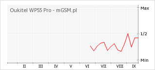 Wykres zmian popularności telefonu Oukitel WP55 Pro