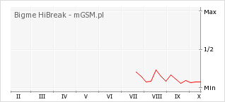 Wykres zmian popularności telefonu Bigme HiBreak