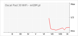 Wykres zmian popularności telefonu Oscal Pad 30 WiFi